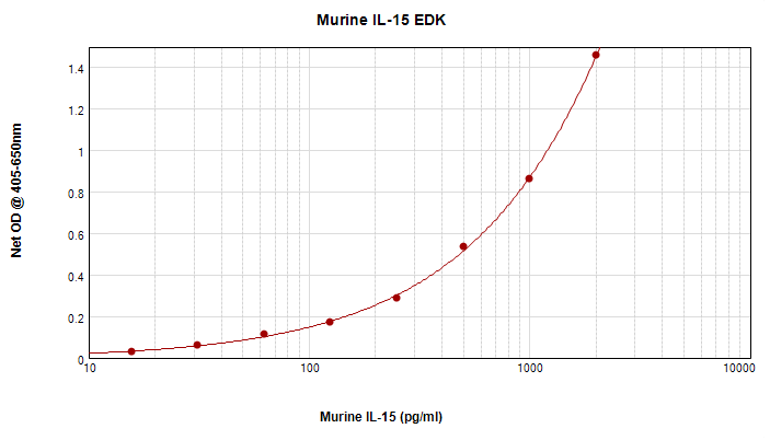 Murine IL-15 Standard ABTS ELISA Kit Graph